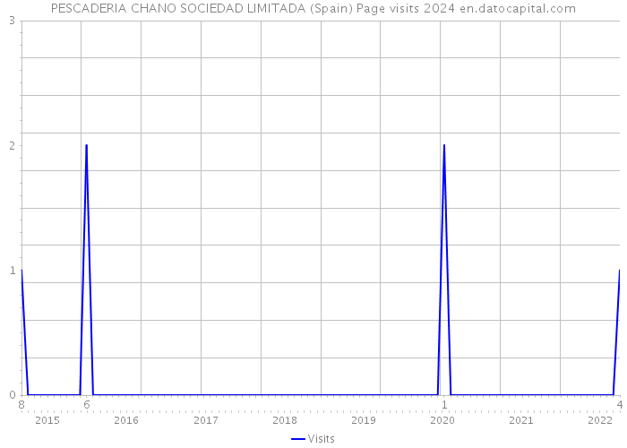 PESCADERIA CHANO SOCIEDAD LIMITADA (Spain) Page visits 2024 