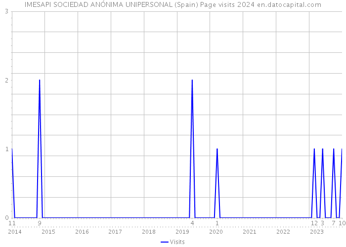 IMESAPI SOCIEDAD ANÓNIMA UNIPERSONAL (Spain) Page visits 2024 