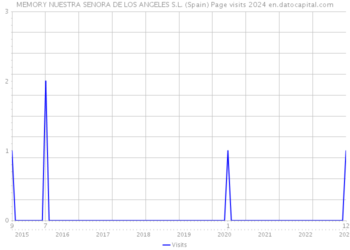 MEMORY NUESTRA SENORA DE LOS ANGELES S.L. (Spain) Page visits 2024 