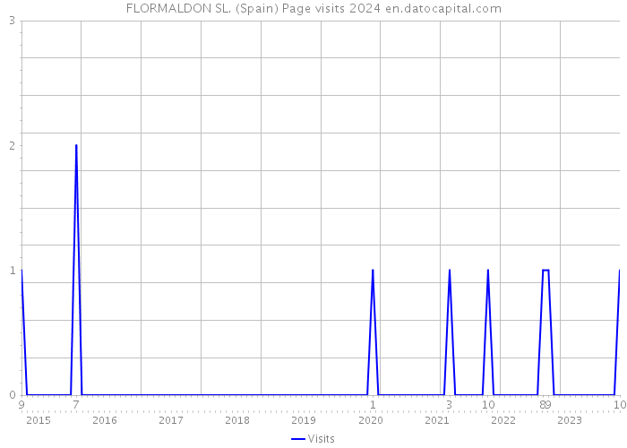 FLORMALDON SL. (Spain) Page visits 2024 
