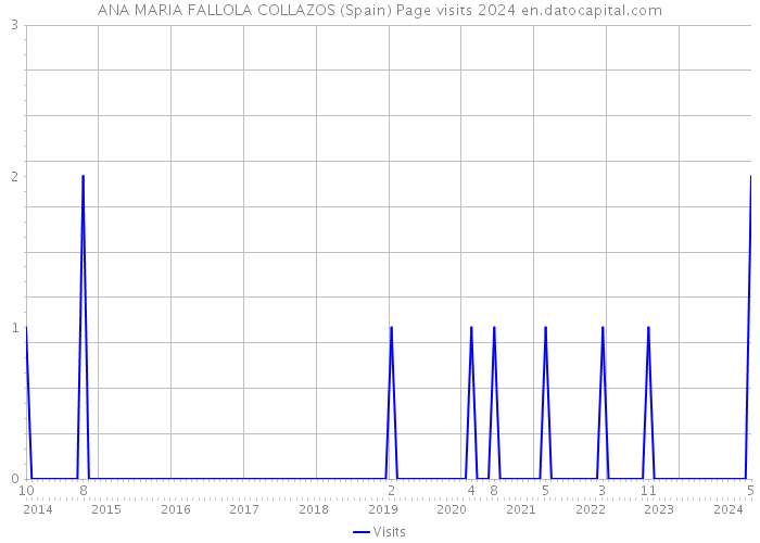 ANA MARIA FALLOLA COLLAZOS (Spain) Page visits 2024 