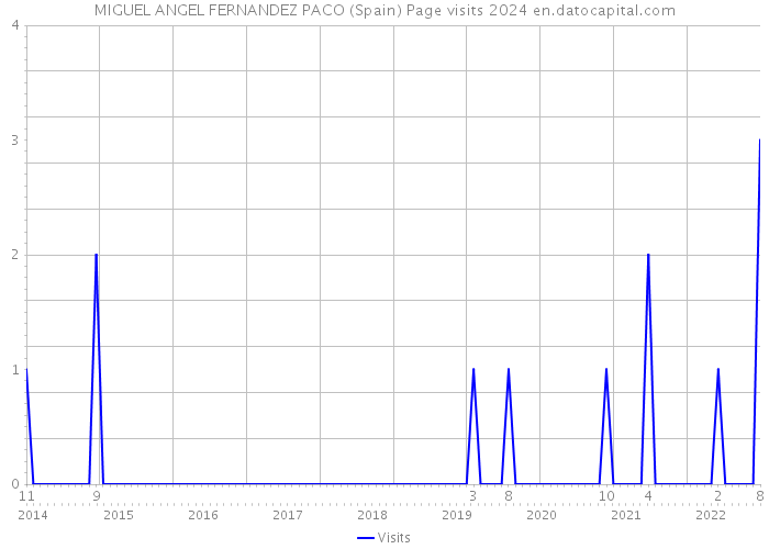 MIGUEL ANGEL FERNANDEZ PACO (Spain) Page visits 2024 