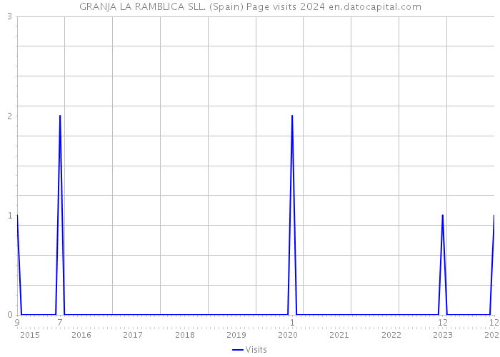 GRANJA LA RAMBLICA SLL. (Spain) Page visits 2024 