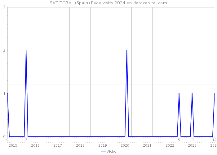 SAT TORAL (Spain) Page visits 2024 