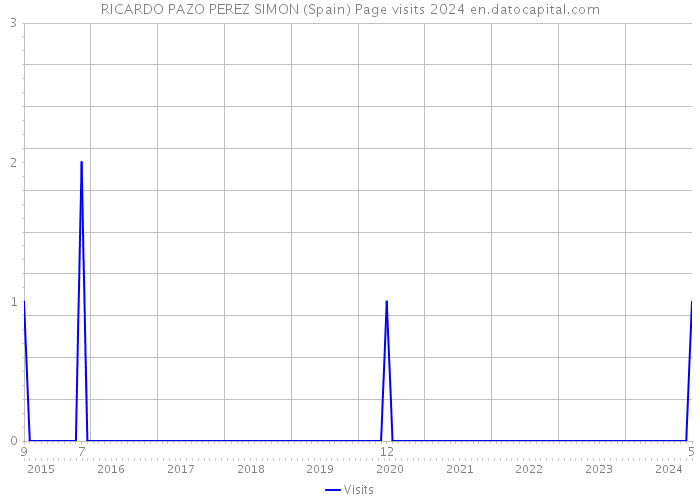 RICARDO PAZO PEREZ SIMON (Spain) Page visits 2024 