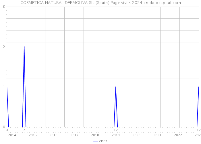 COSMETICA NATURAL DERMOLIVA SL. (Spain) Page visits 2024 