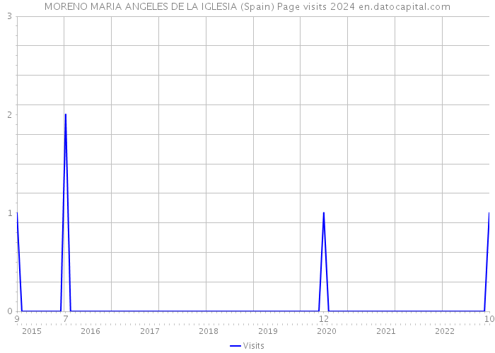 MORENO MARIA ANGELES DE LA IGLESIA (Spain) Page visits 2024 