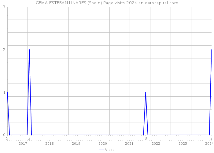 GEMA ESTEBAN LINARES (Spain) Page visits 2024 