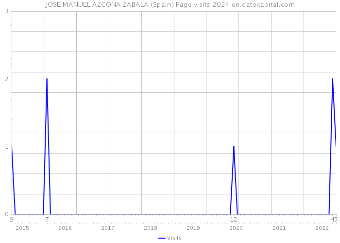 JOSE MANUEL AZCONA ZABALA (Spain) Page visits 2024 