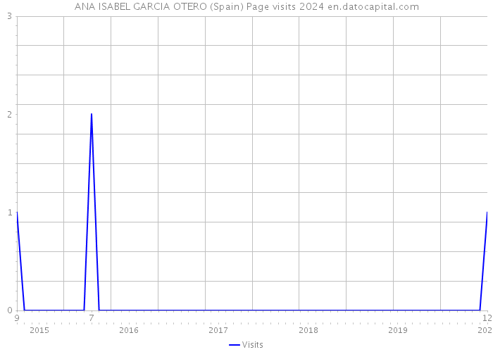 ANA ISABEL GARCIA OTERO (Spain) Page visits 2024 