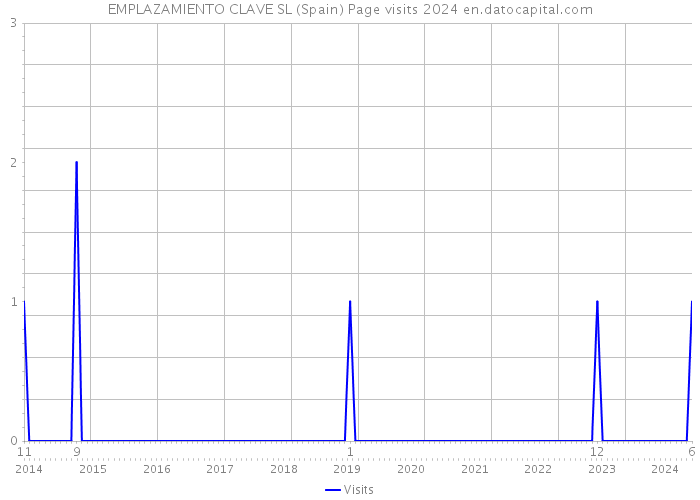 EMPLAZAMIENTO CLAVE SL (Spain) Page visits 2024 