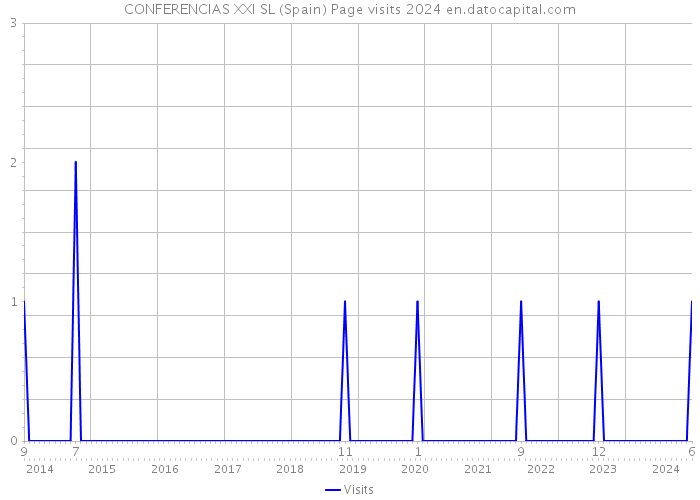 CONFERENCIAS XXI SL (Spain) Page visits 2024 