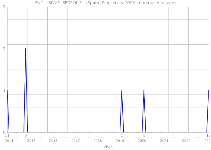 EXCLUSIVAS IBERSOL SL. (Spain) Page visits 2024 