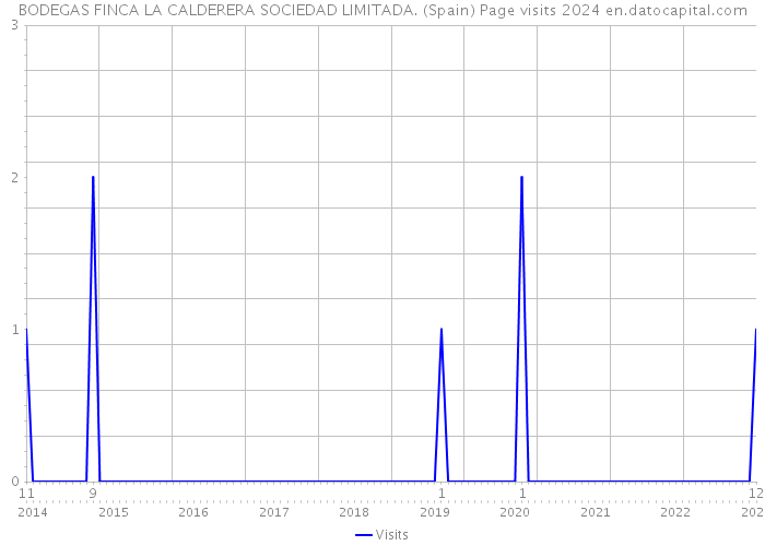BODEGAS FINCA LA CALDERERA SOCIEDAD LIMITADA. (Spain) Page visits 2024 