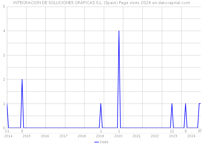 INTEGRACION DE SOLUCIONES GRAFICAS S.L. (Spain) Page visits 2024 