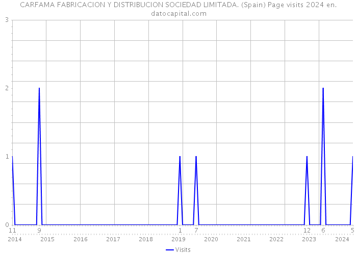 CARFAMA FABRICACION Y DISTRIBUCION SOCIEDAD LIMITADA. (Spain) Page visits 2024 