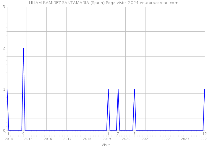 LILIAM RAMIREZ SANTAMARIA (Spain) Page visits 2024 