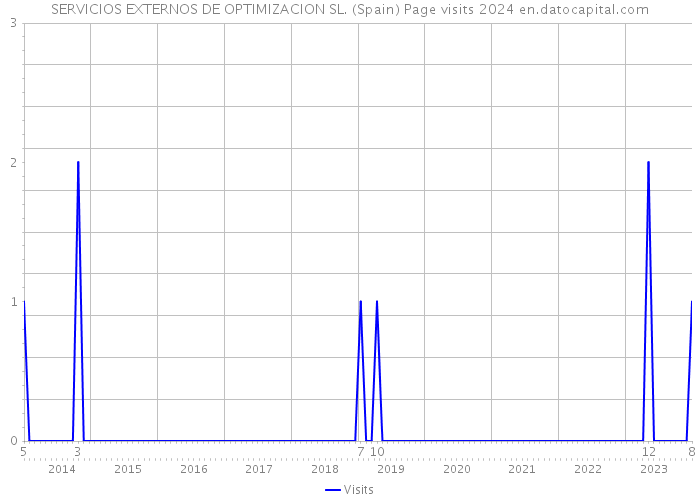 SERVICIOS EXTERNOS DE OPTIMIZACION SL. (Spain) Page visits 2024 