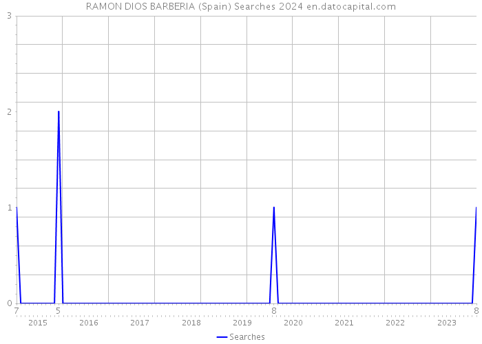 RAMON DIOS BARBERIA (Spain) Searches 2024 