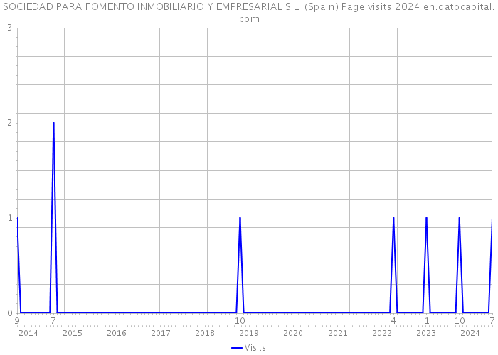 SOCIEDAD PARA FOMENTO INMOBILIARIO Y EMPRESARIAL S.L. (Spain) Page visits 2024 