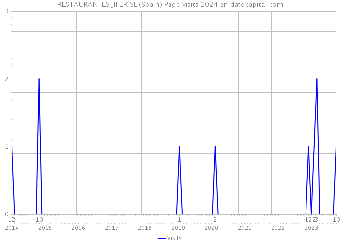 RESTAURANTES JIFER SL (Spain) Page visits 2024 