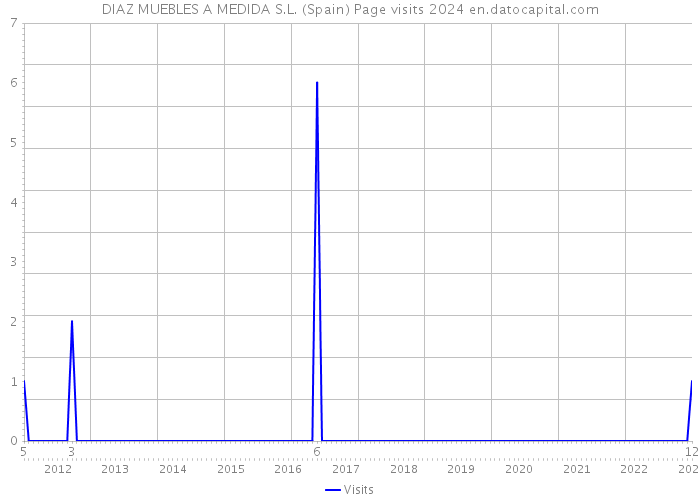 DIAZ MUEBLES A MEDIDA S.L. (Spain) Page visits 2024 