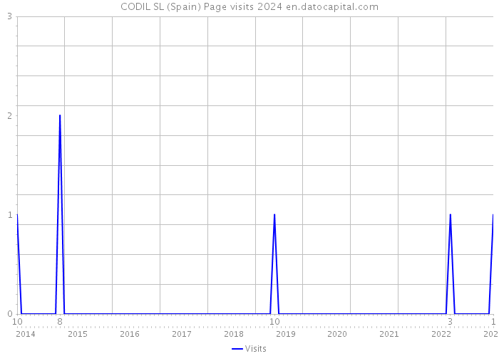 CODIL SL (Spain) Page visits 2024 