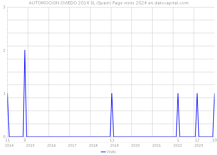 AUTOMOCION OVIEDO 2014 SL (Spain) Page visits 2024 
