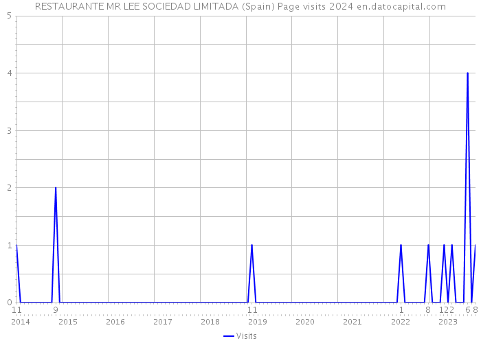 RESTAURANTE MR LEE SOCIEDAD LIMITADA (Spain) Page visits 2024 