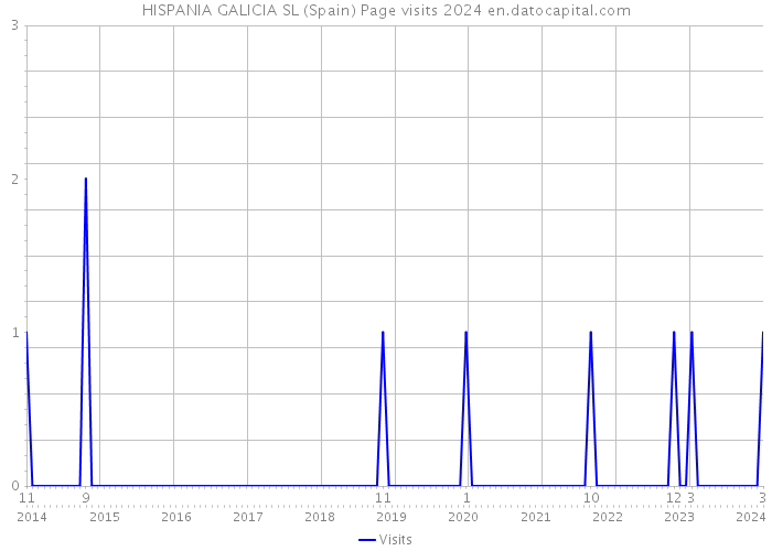 HISPANIA GALICIA SL (Spain) Page visits 2024 