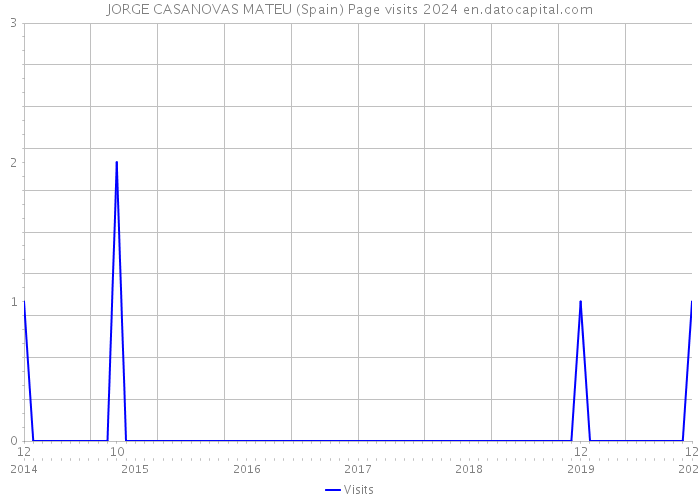 JORGE CASANOVAS MATEU (Spain) Page visits 2024 