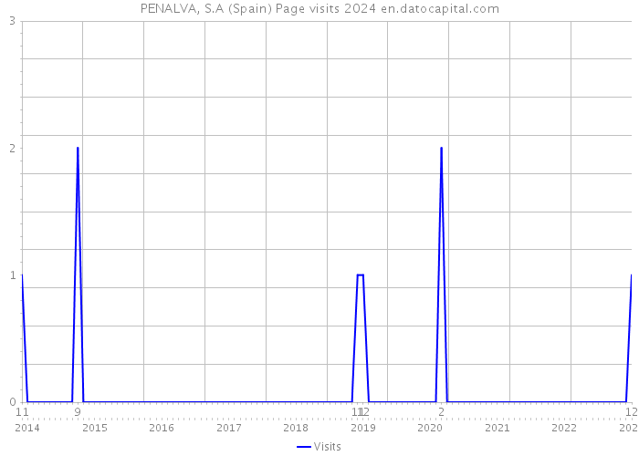 PENALVA, S.A (Spain) Page visits 2024 