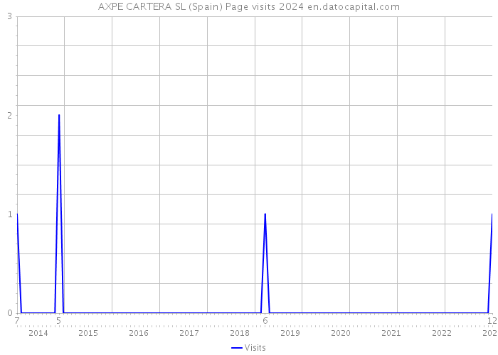 AXPE CARTERA SL (Spain) Page visits 2024 