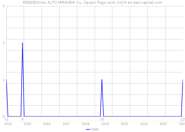 RESIDENCIAL ALTO MIRANDA S.L. (Spain) Page visits 2024 