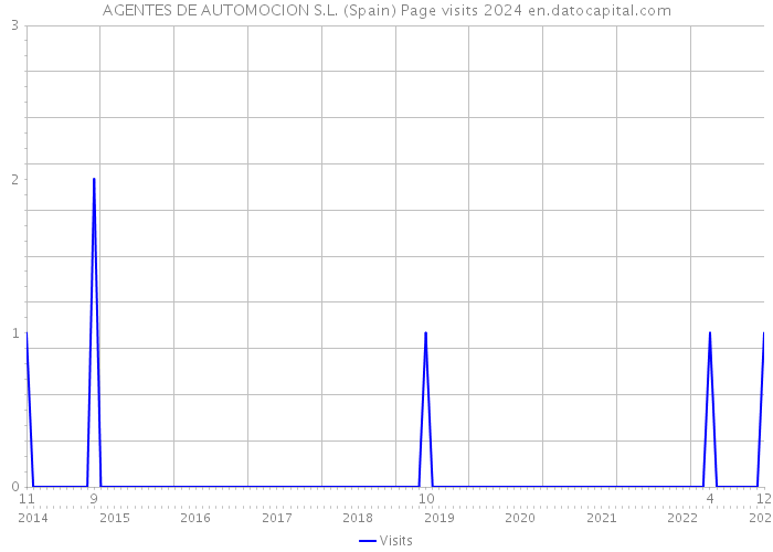AGENTES DE AUTOMOCION S.L. (Spain) Page visits 2024 