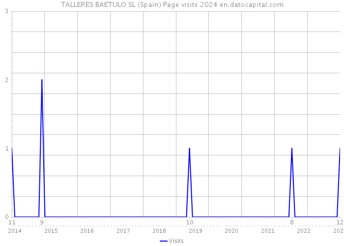 TALLERES BAETULO SL (Spain) Page visits 2024 