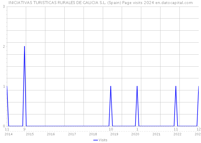 INICIATIVAS TURISTICAS RURALES DE GALICIA S.L. (Spain) Page visits 2024 