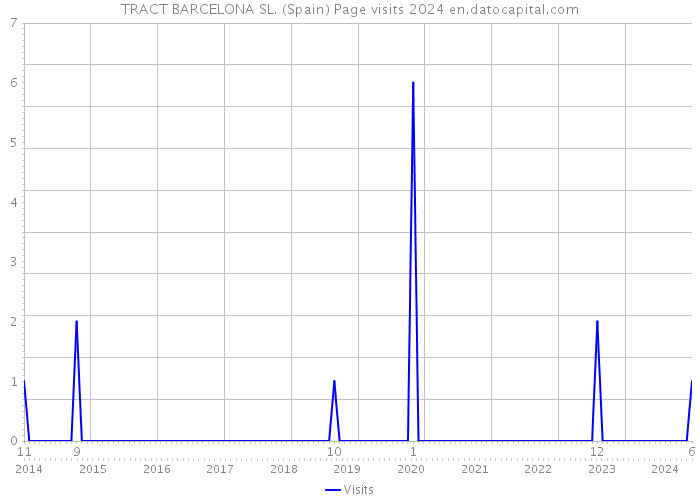 TRACT BARCELONA SL. (Spain) Page visits 2024 