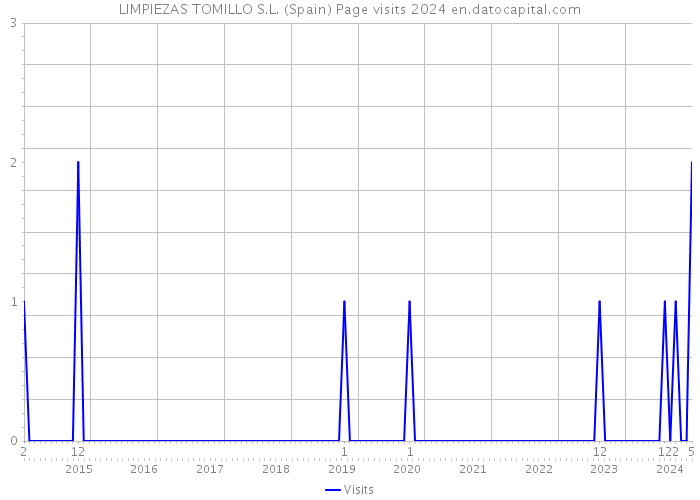 LIMPIEZAS TOMILLO S.L. (Spain) Page visits 2024 