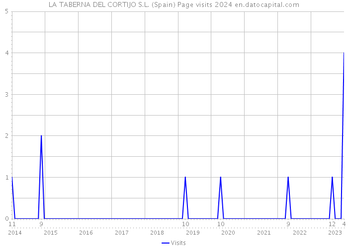 LA TABERNA DEL CORTIJO S.L. (Spain) Page visits 2024 