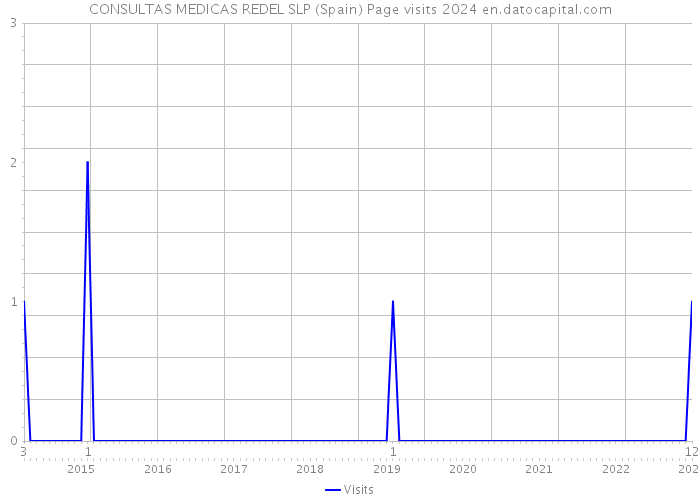 CONSULTAS MEDICAS REDEL SLP (Spain) Page visits 2024 