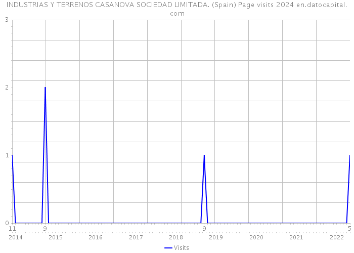 INDUSTRIAS Y TERRENOS CASANOVA SOCIEDAD LIMITADA. (Spain) Page visits 2024 
