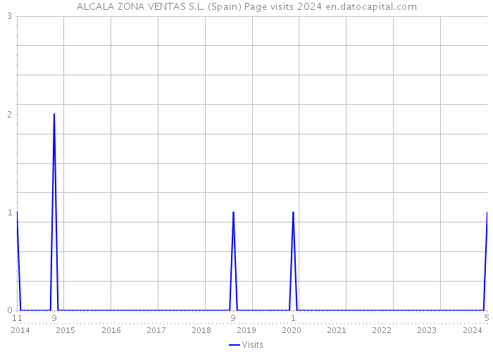 ALCALA ZONA VENTAS S.L. (Spain) Page visits 2024 