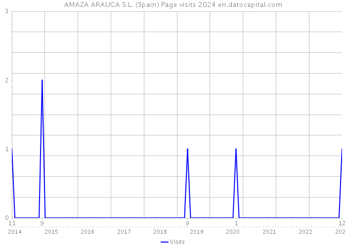 AMAZA ARAUCA S.L. (Spain) Page visits 2024 