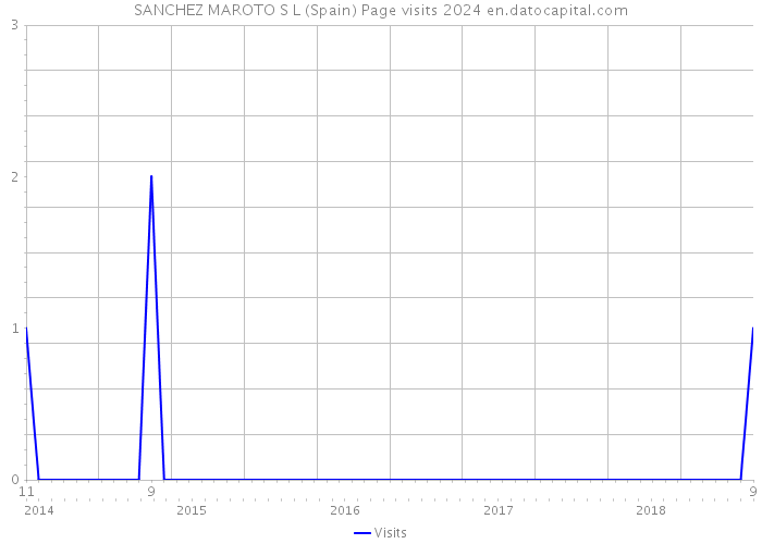 SANCHEZ MAROTO S L (Spain) Page visits 2024 