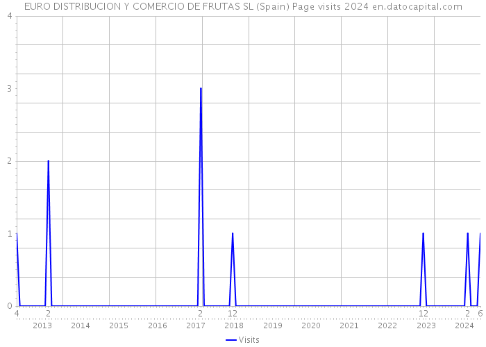 EURO DISTRIBUCION Y COMERCIO DE FRUTAS SL (Spain) Page visits 2024 