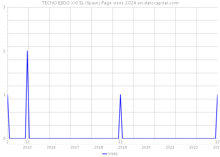 TECNO EJIDO XXI SL (Spain) Page visits 2024 