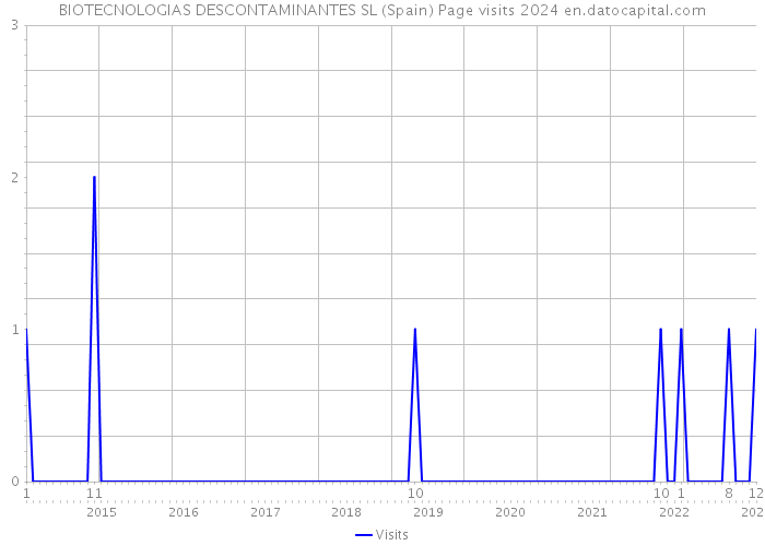 BIOTECNOLOGIAS DESCONTAMINANTES SL (Spain) Page visits 2024 