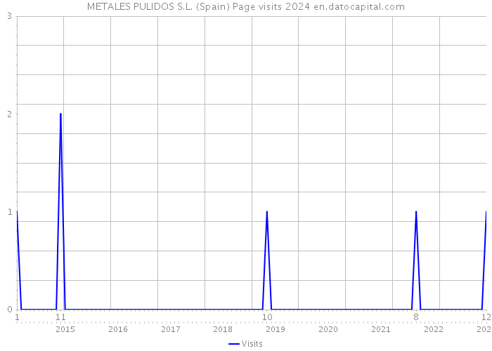 METALES PULIDOS S.L. (Spain) Page visits 2024 
