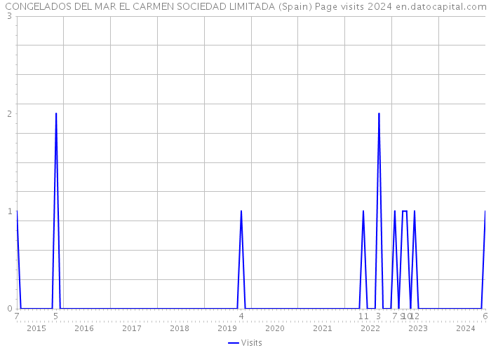 CONGELADOS DEL MAR EL CARMEN SOCIEDAD LIMITADA (Spain) Page visits 2024 